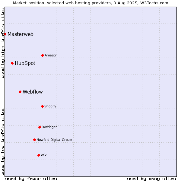 Market position of Webflow vs. HubSpot vs. Masterweb