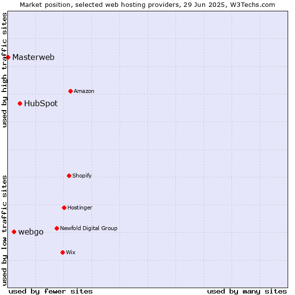 Market position of HubSpot vs. webgo vs. Masterweb
