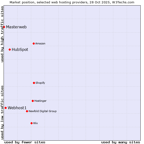 Market position of HubSpot vs. Webhost1 vs. Masterweb