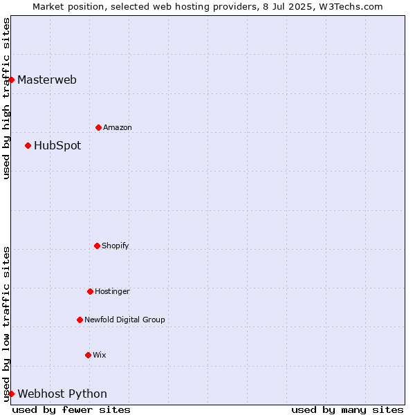 Market position of HubSpot vs. Webhost Python vs. Masterweb