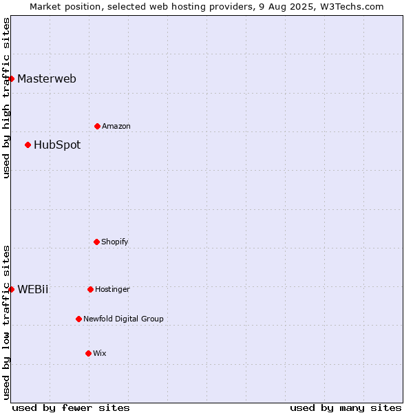 Market position of HubSpot vs. Masterweb vs. WEBii