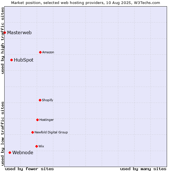 Market position of HubSpot vs. Webnode vs. Masterweb