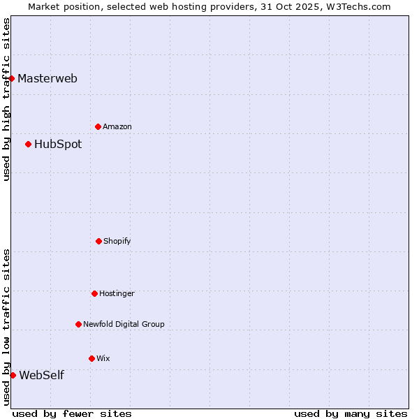 Market position of HubSpot vs. WebSelf vs. Masterweb