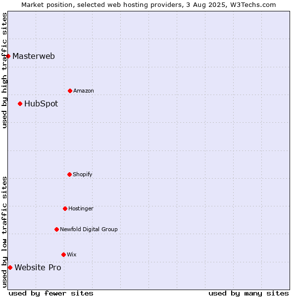 Market position of HubSpot vs. Website Pro vs. Masterweb