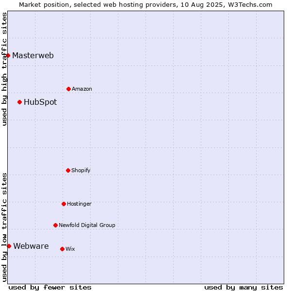 Market position of HubSpot vs. Webware vs. Masterweb