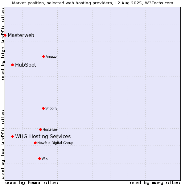 Market position of HubSpot vs. WHG Hosting Services vs. Masterweb