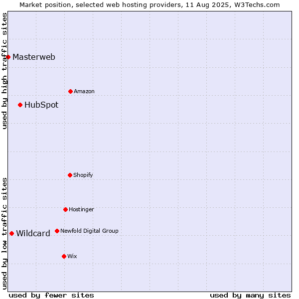 Market position of HubSpot vs. Wildcard vs. Masterweb