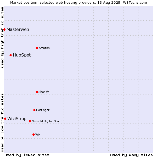 Market position of HubSpot vs. WiziShop vs. Masterweb