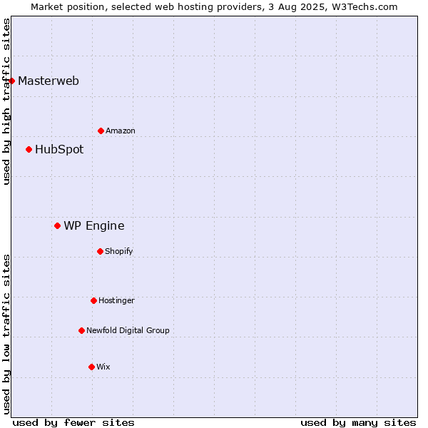 Market position of WP Engine vs. HubSpot vs. Masterweb