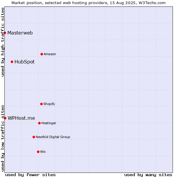 Market position of HubSpot vs. WPHost.me vs. Masterweb