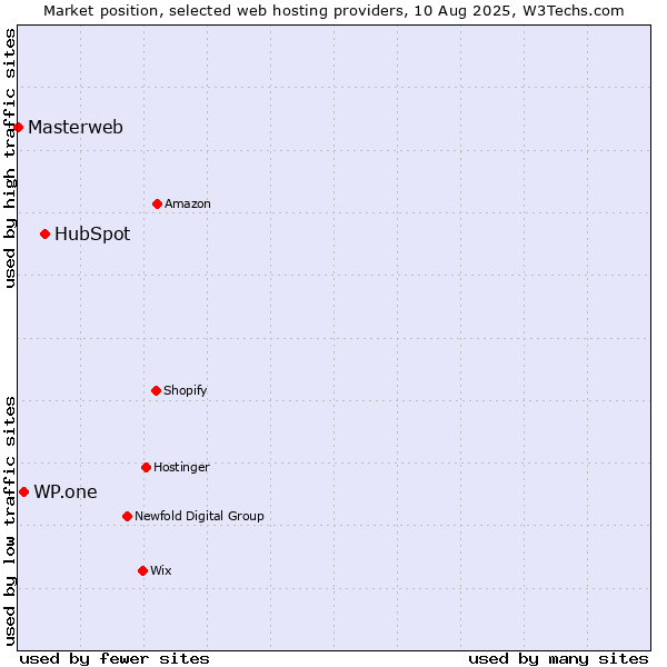 Market position of HubSpot vs. WP.one vs. Masterweb