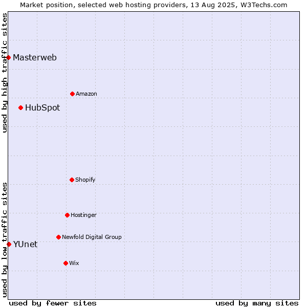 Market position of HubSpot vs. YUnet vs. Masterweb