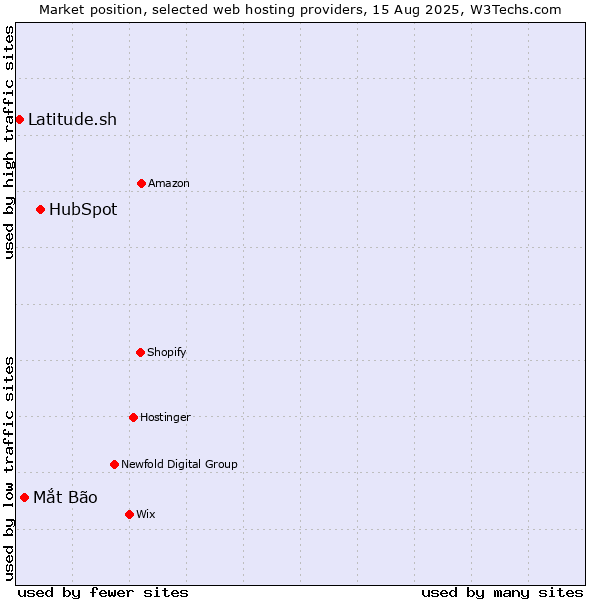 Market position of HubSpot vs. Mắt Bão vs. Latitude.sh