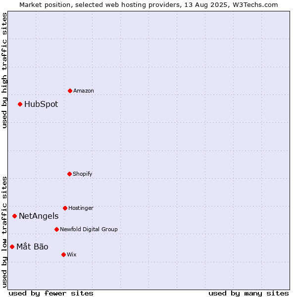 Market position of HubSpot vs. NetAngels vs. Mắt Bão