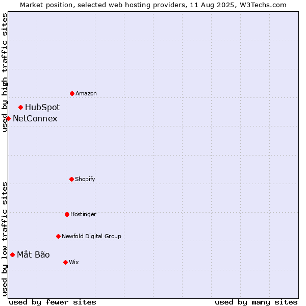 Market position of HubSpot vs. Mắt Bão vs. NetConnex