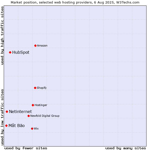 Market position of HubSpot vs. Netinternet vs. Mắt Bão