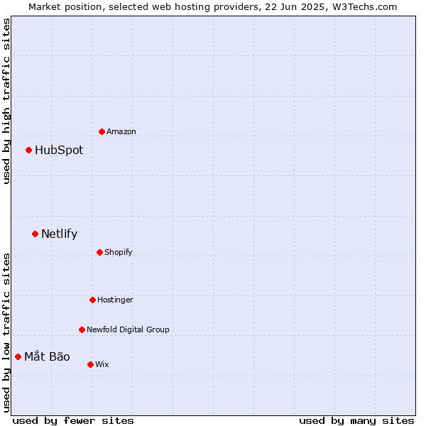 Market position of Netlify vs. HubSpot vs. Mắt Bão