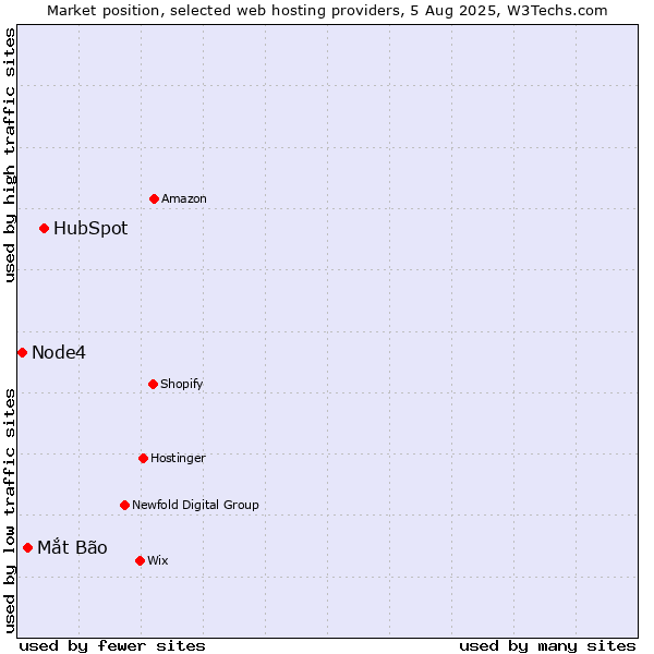 Market position of HubSpot vs. Mắt Bão vs. Node4