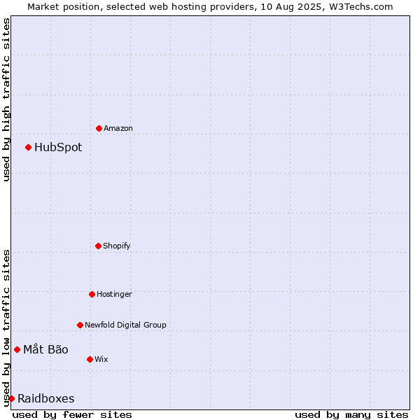 Market position of HubSpot vs. Mắt Bão vs. Raidboxes