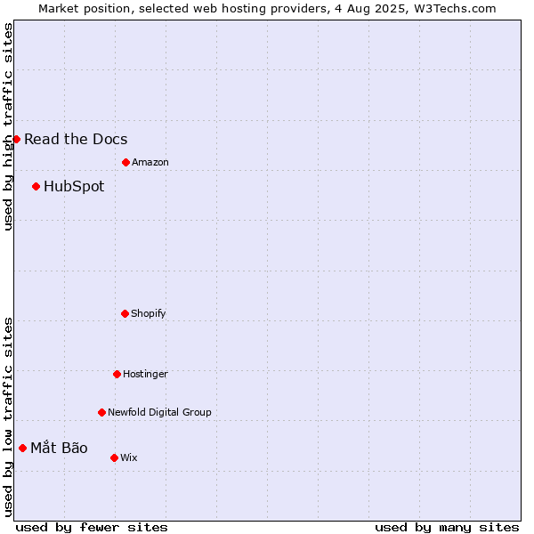 Market position of HubSpot vs. Mắt Bão vs. Read the Docs