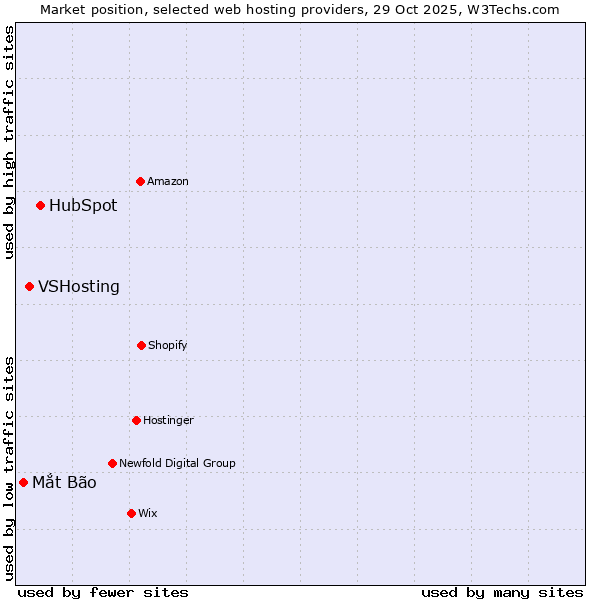 Market position of HubSpot vs. VSHosting vs. Mắt Bão
