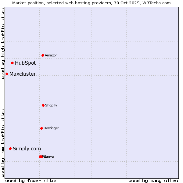 Market position of HubSpot vs. Simply.com vs. Maxcluster