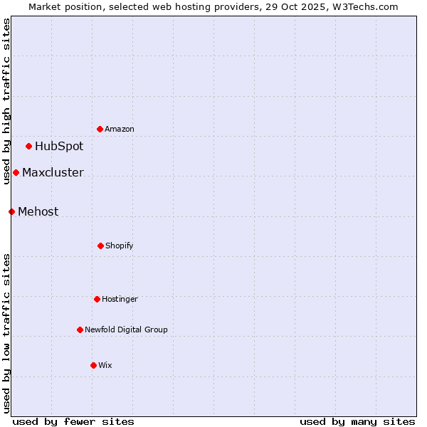 Market position of HubSpot vs. Maxcluster vs. Mehost