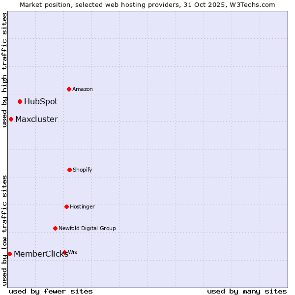 Market position of HubSpot vs. Maxcluster vs. MemberClicks