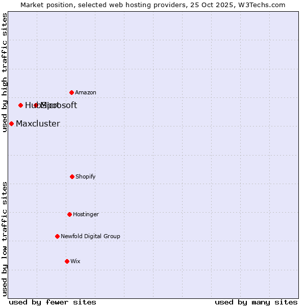 Market position of Microsoft vs. HubSpot vs. Maxcluster
