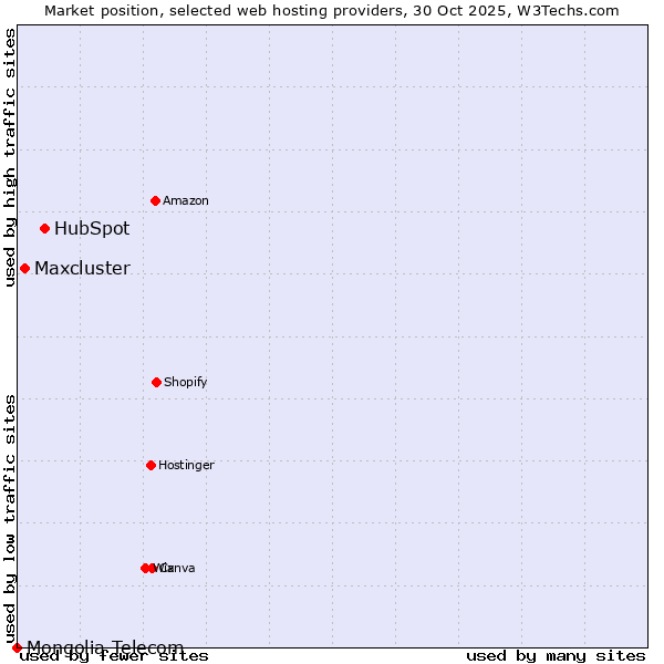 Market position of HubSpot vs. Maxcluster vs. Mongolia Telecom