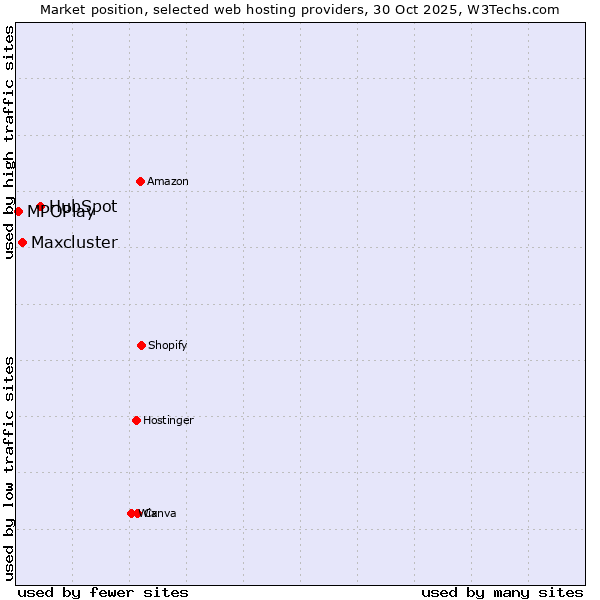 Market position of HubSpot vs. Maxcluster vs. MPOPlay