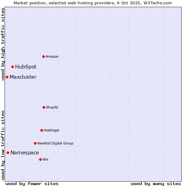 Market position of HubSpot vs. Namespace vs. Maxcluster
