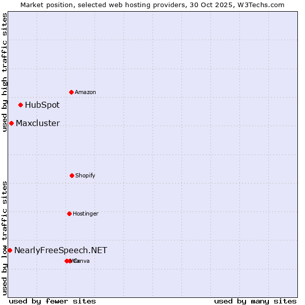 Market position of HubSpot vs. Maxcluster vs. NearlyFreeSpeech.NET
