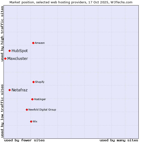Market position of Netafraz vs. HubSpot vs. Maxcluster