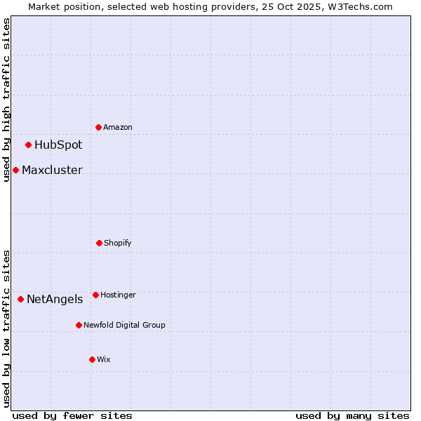 Market position of HubSpot vs. NetAngels vs. Maxcluster