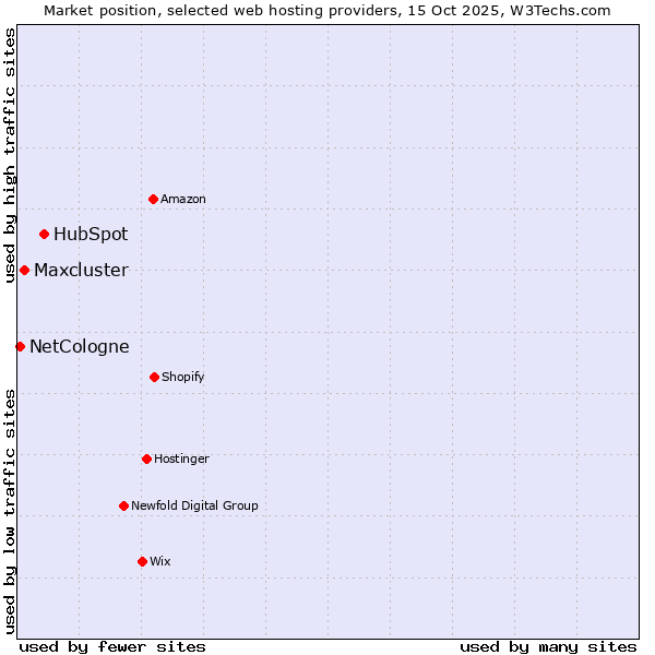 Market position of HubSpot vs. Maxcluster vs. NetCologne