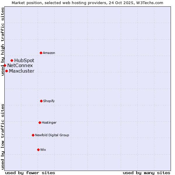 Market position of HubSpot vs. Maxcluster vs. NetConnex