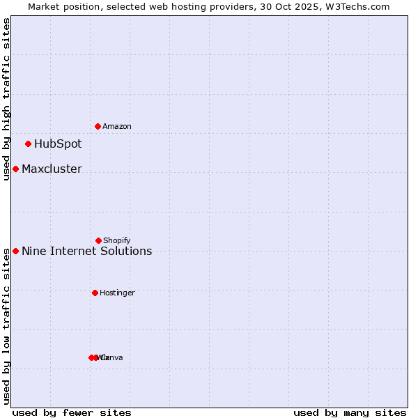 Market position of HubSpot vs. Nine Internet Solutions vs. Maxcluster