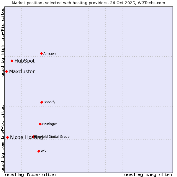 Market position of HubSpot vs. Niobe Hosting vs. Maxcluster