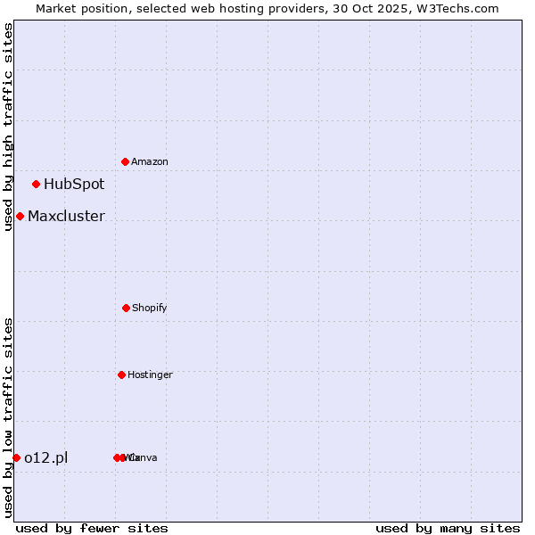 Market position of HubSpot vs. Maxcluster vs. o12.pl