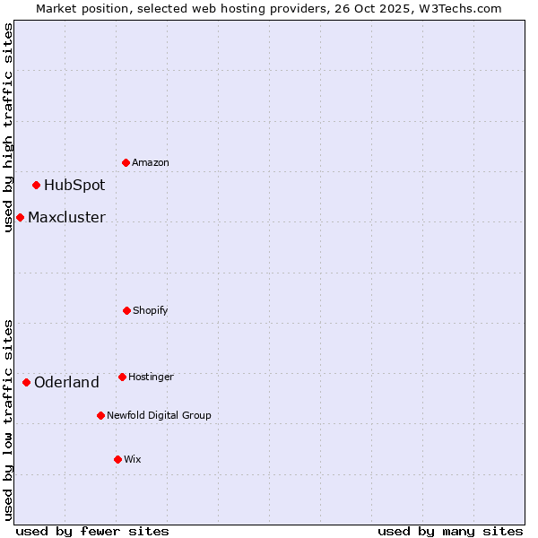 Market position of HubSpot vs. Oderland vs. Maxcluster