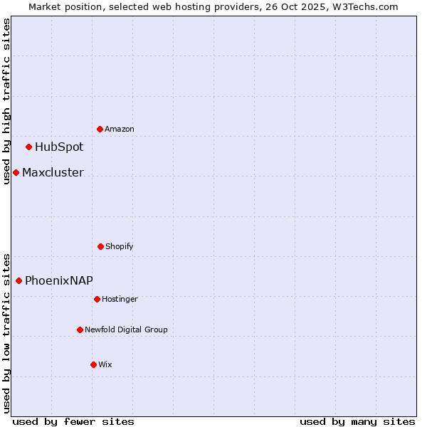 Market position of HubSpot vs. PhoenixNAP vs. Maxcluster