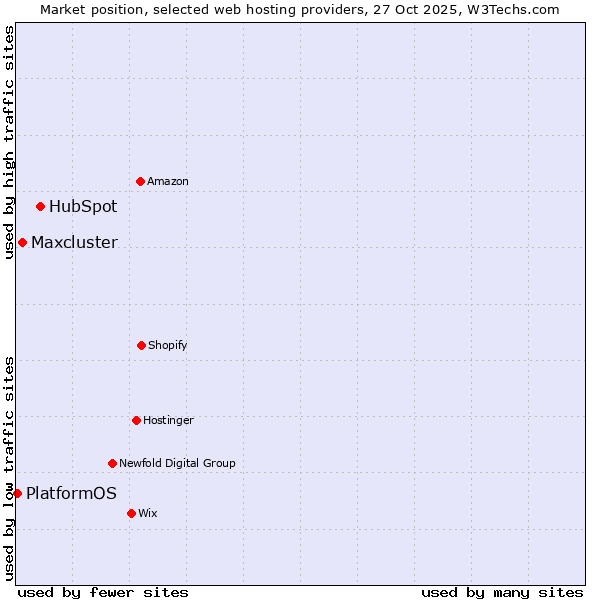 Market position of HubSpot vs. Maxcluster vs. PlatformOS