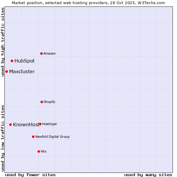 Market position of HubSpot vs. KnownHost vs. Maxcluster