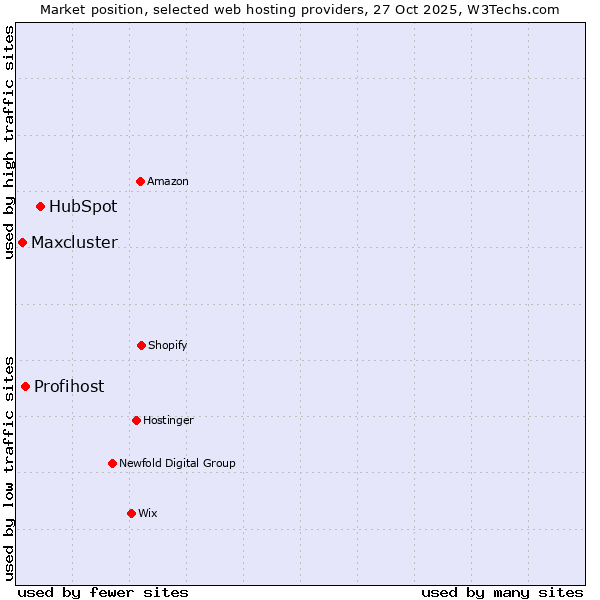 Market position of HubSpot vs. Profihost vs. Maxcluster