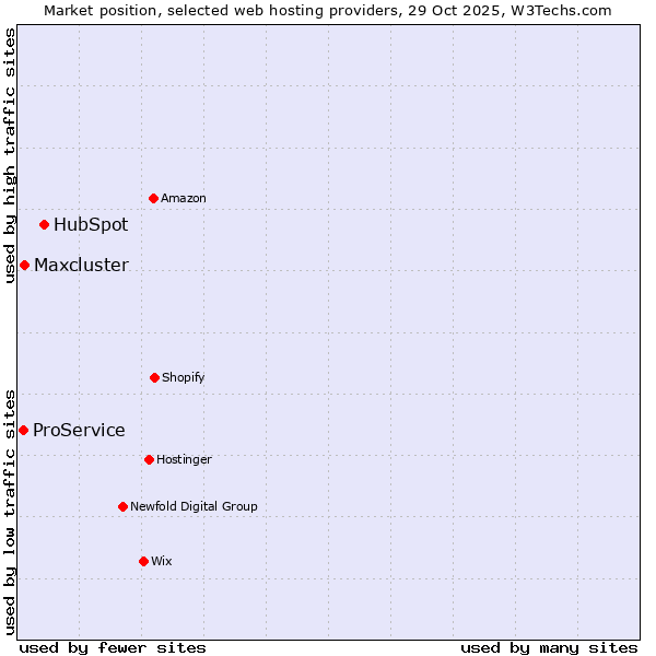 Market position of HubSpot vs. Maxcluster vs. ProService