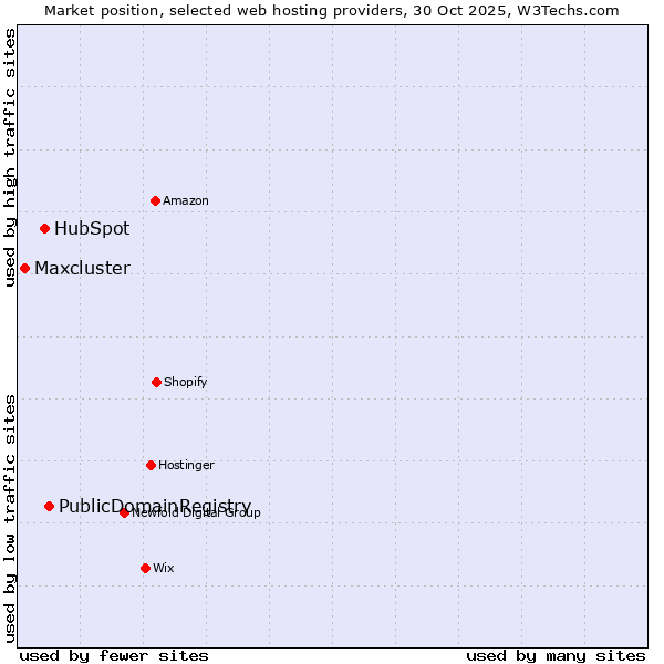 Market position of PublicDomainRegistry vs. HubSpot vs. Maxcluster