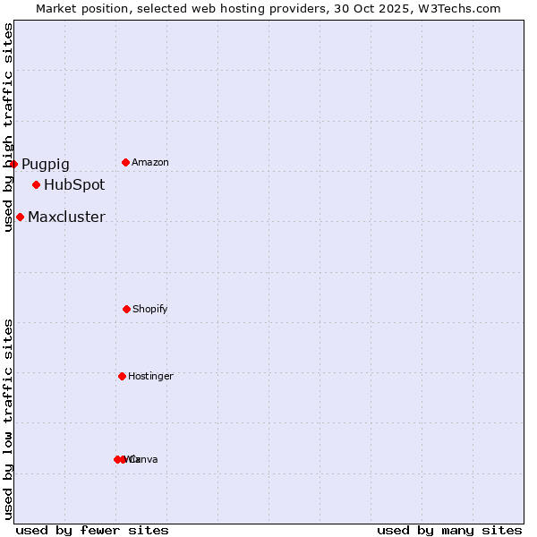 Market position of HubSpot vs. Maxcluster vs. Pugpig