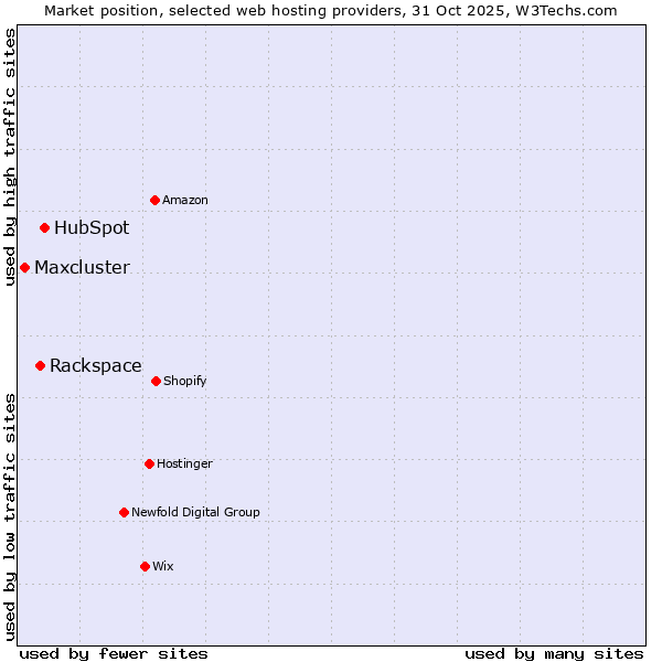 Market position of HubSpot vs. Rackspace vs. Maxcluster