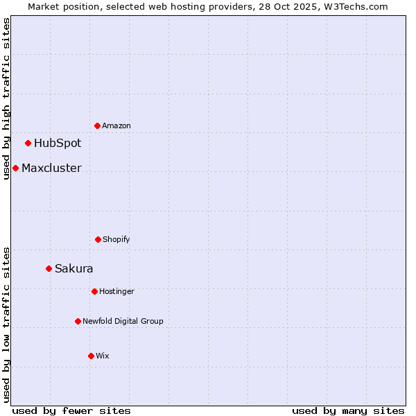 Market position of Sakura vs. HubSpot vs. Maxcluster